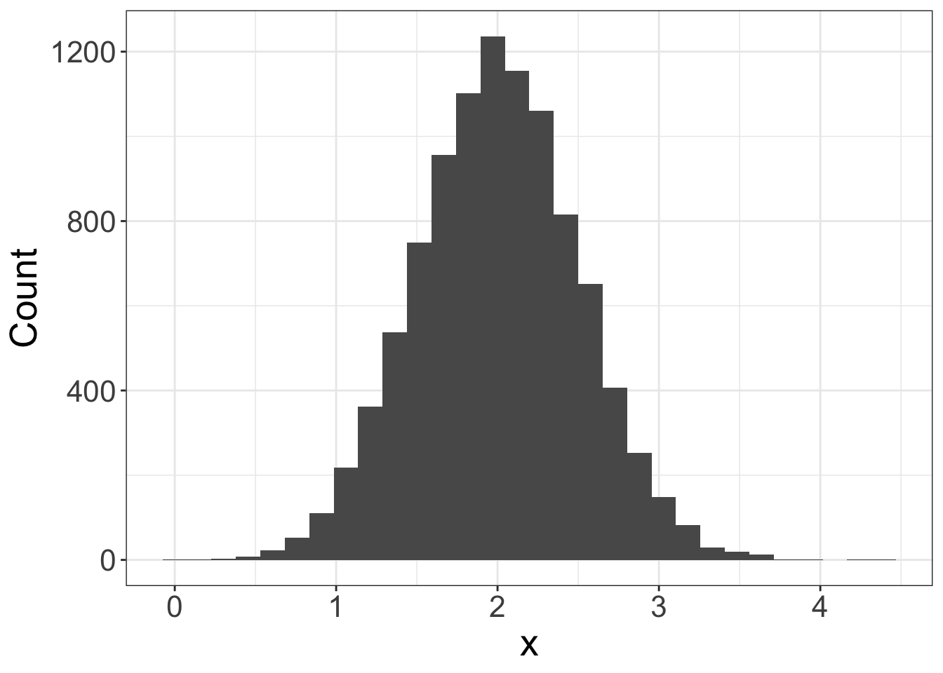 random number histogram